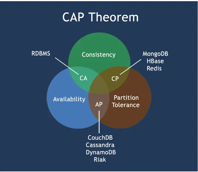 CAPTheorem