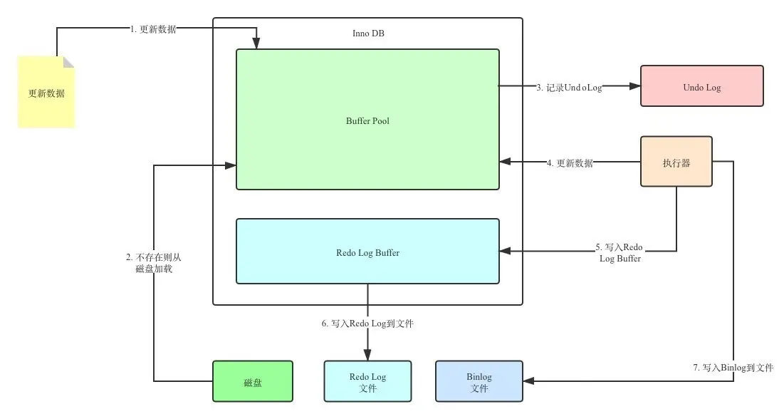 InnoDB_Buffer_Pool_Flow2
