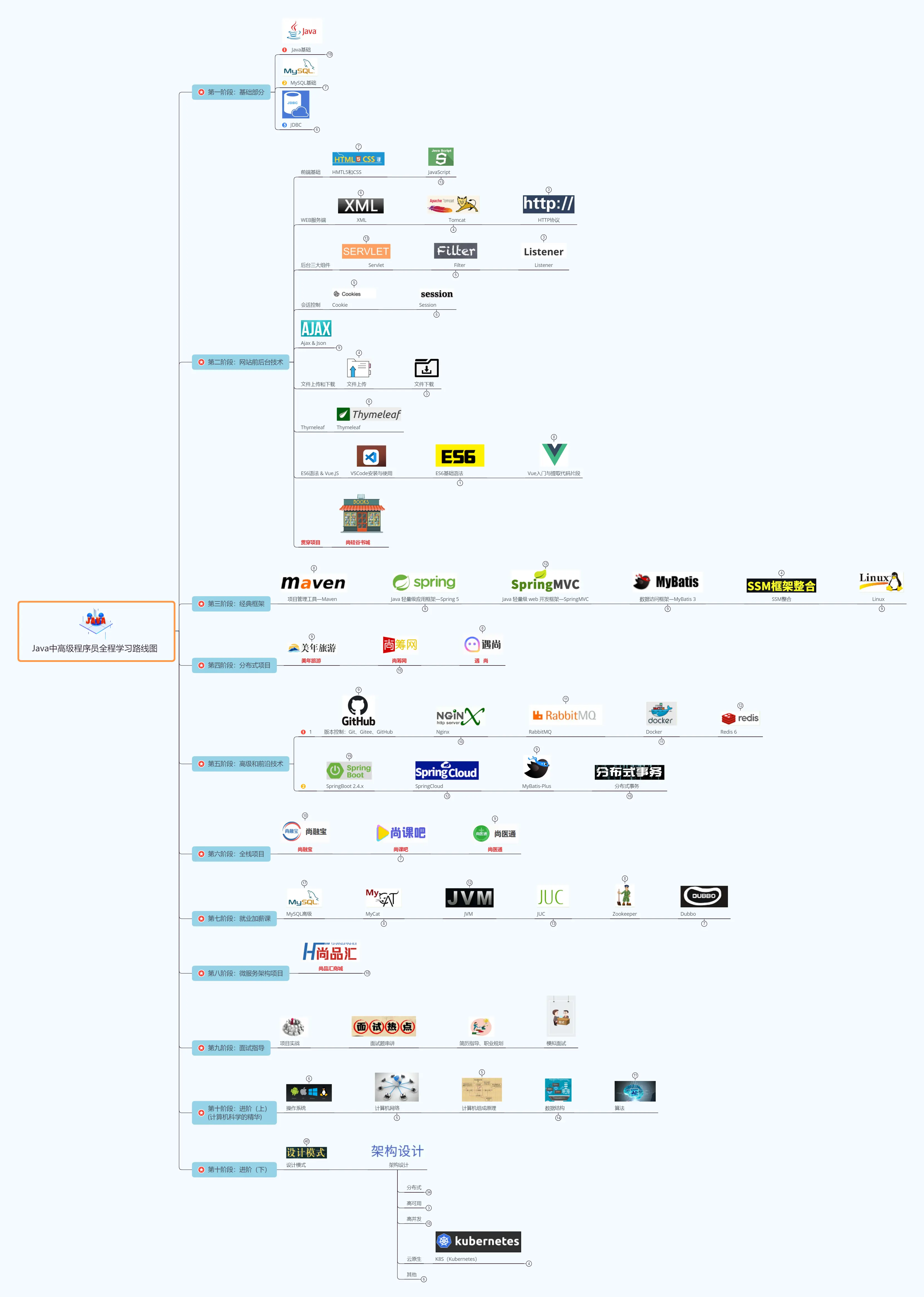 Java中高级程序员全程学习路线图