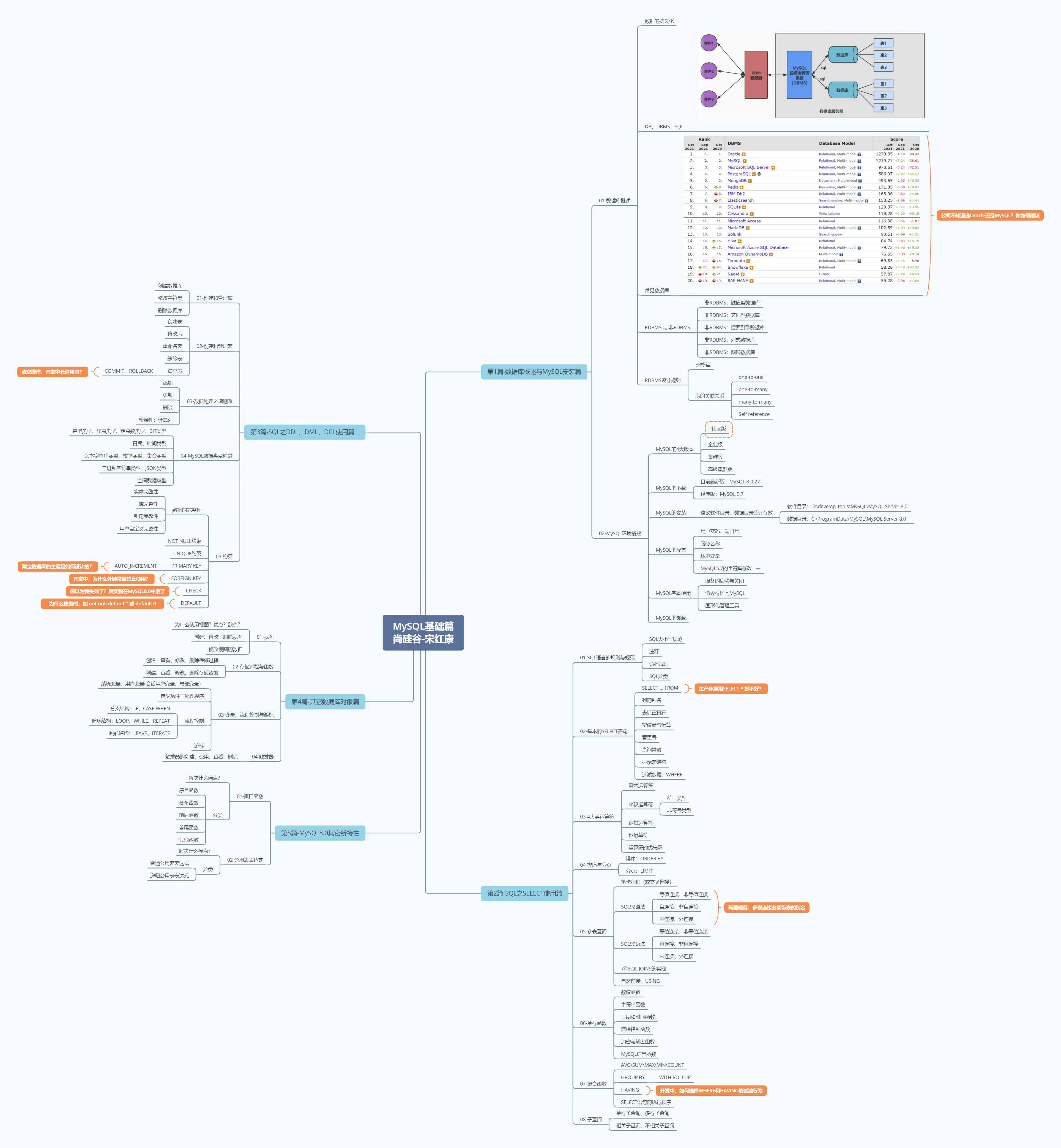 MySQL基础特性篇技术图谱