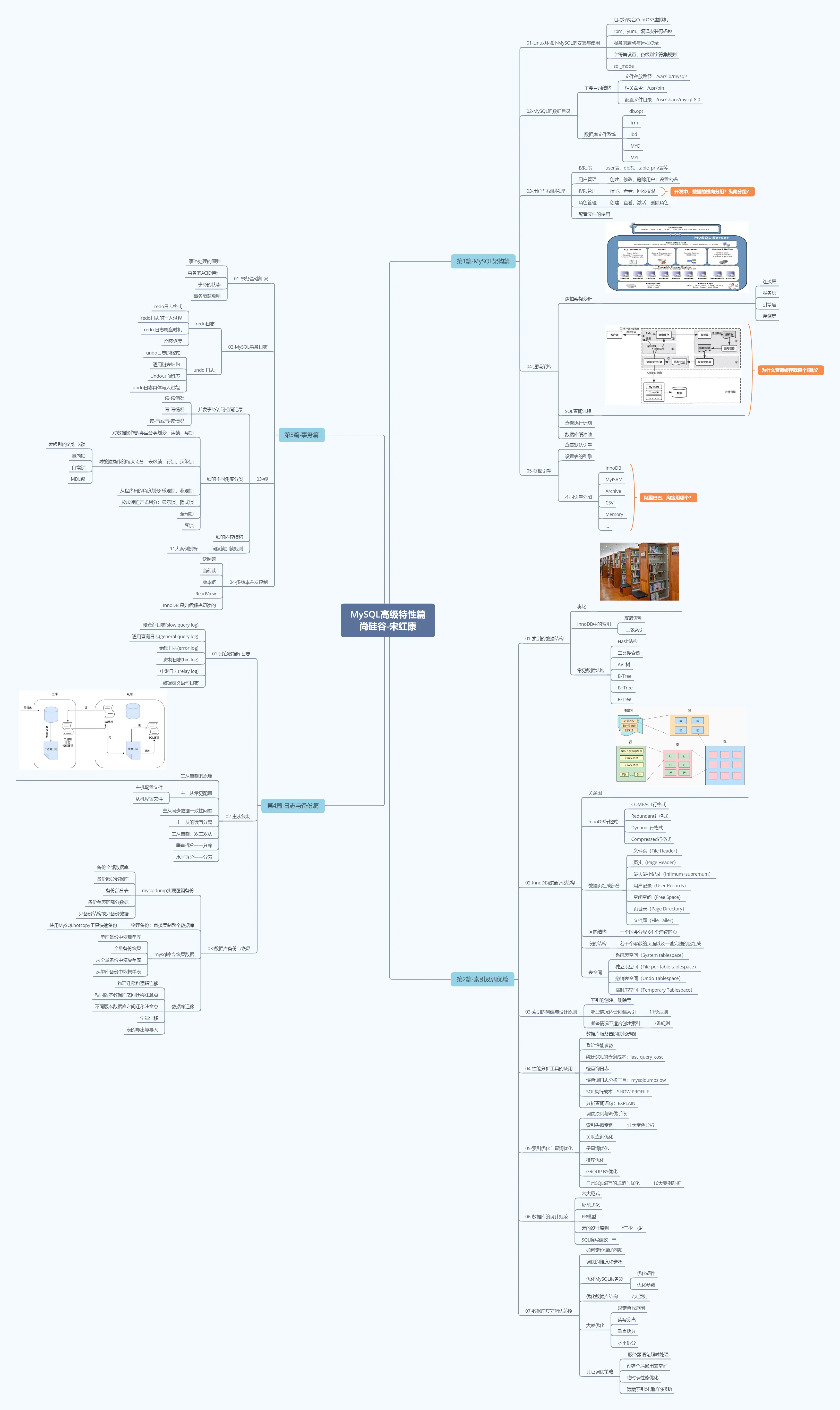 MySQL高级特性篇技术图谱_尚硅谷-宋红康