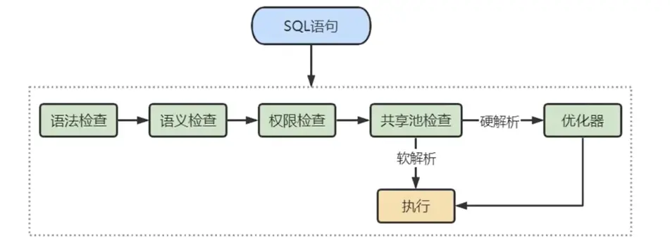 Oracle_SQL_EXECUTION