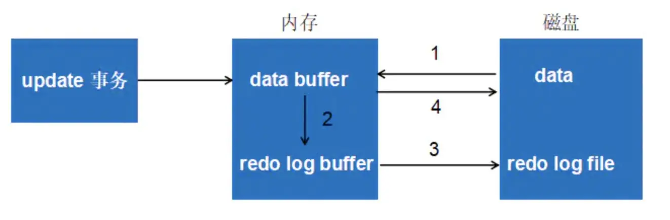 Redo_Log_Flow