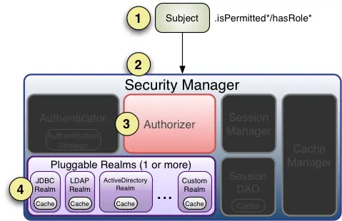 Shiro authorization sequence graphic