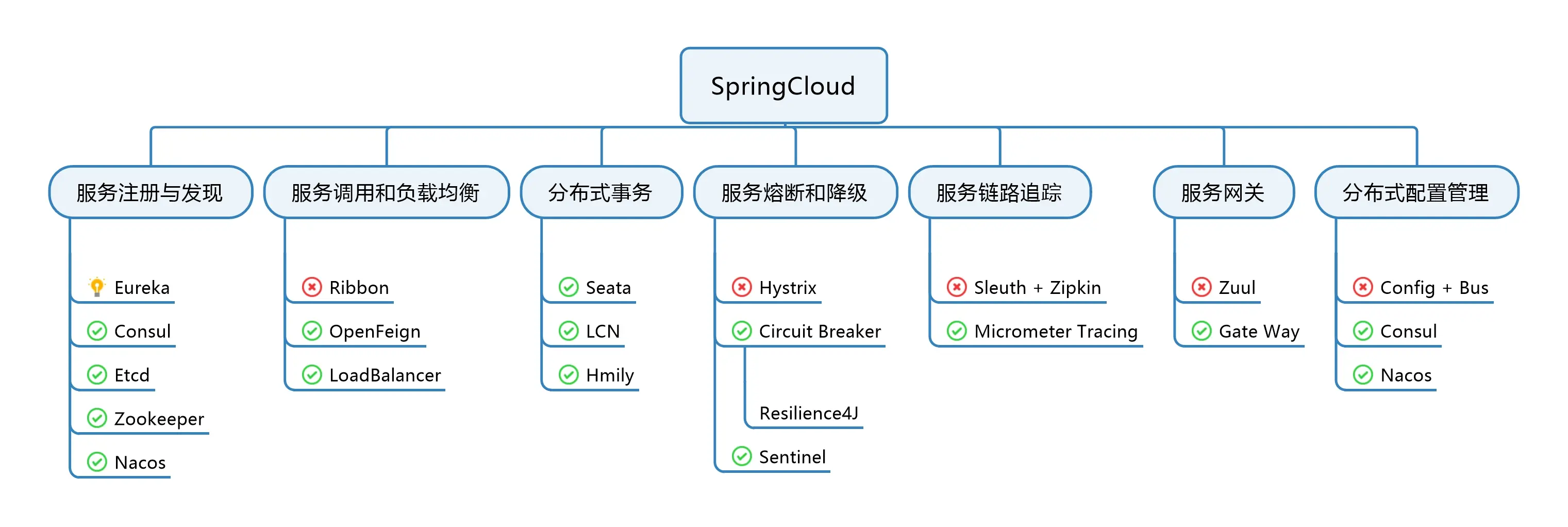 SpringCloudUpgrade