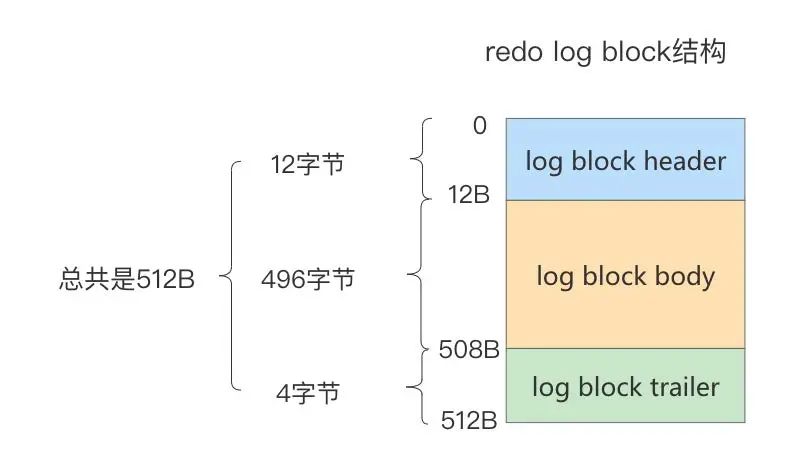 redo_log_block1.webp
