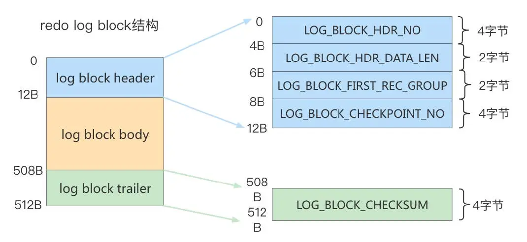 redo_log_block2