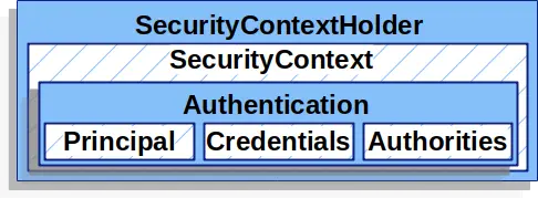 securitycontextholder