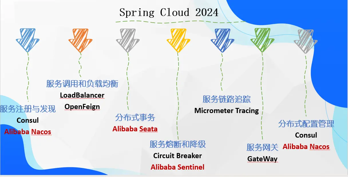 springcloud2024
