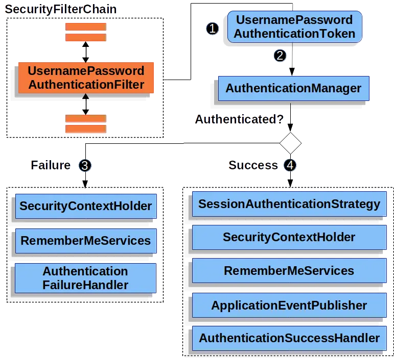 usernamepasswordauthenticationfilter